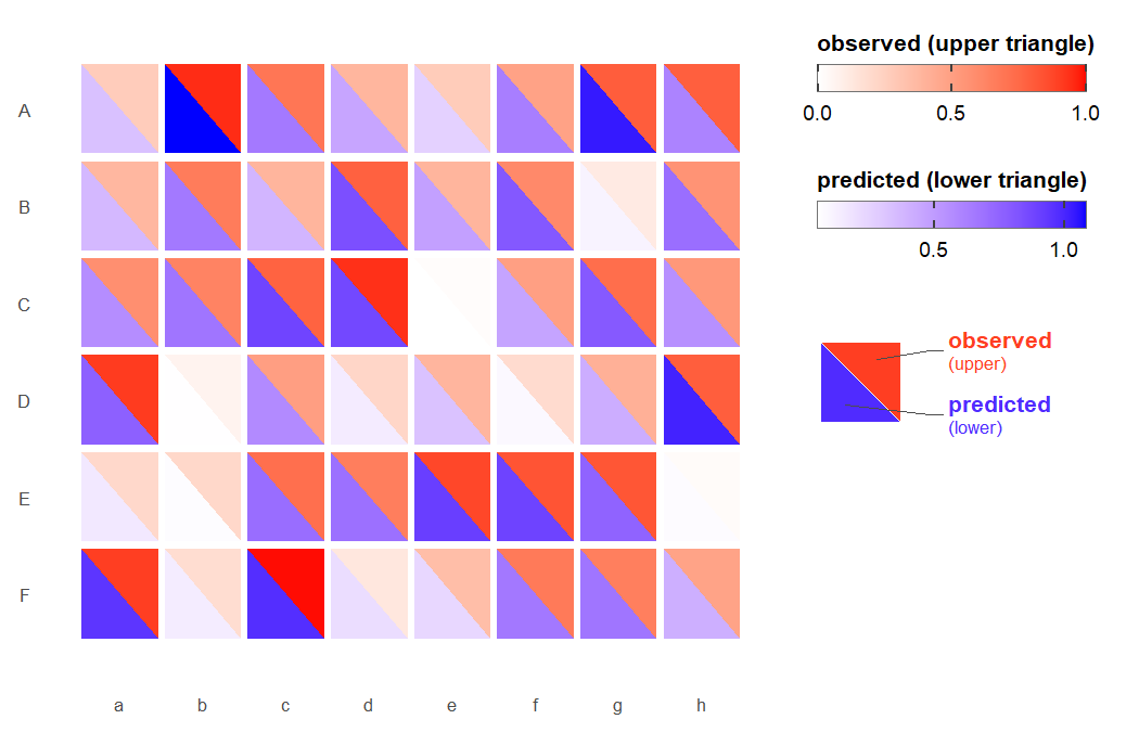 Heatmap of 6 species by 8 sites in which every cell is split along its diagonal; the upper triangle shows the observed value on a white-to-red gradient and the lower triangle the predicted value on a white-to-blue gradient, and the two triangles of each cell have similar shades because the predictions differ from the observations by small noise