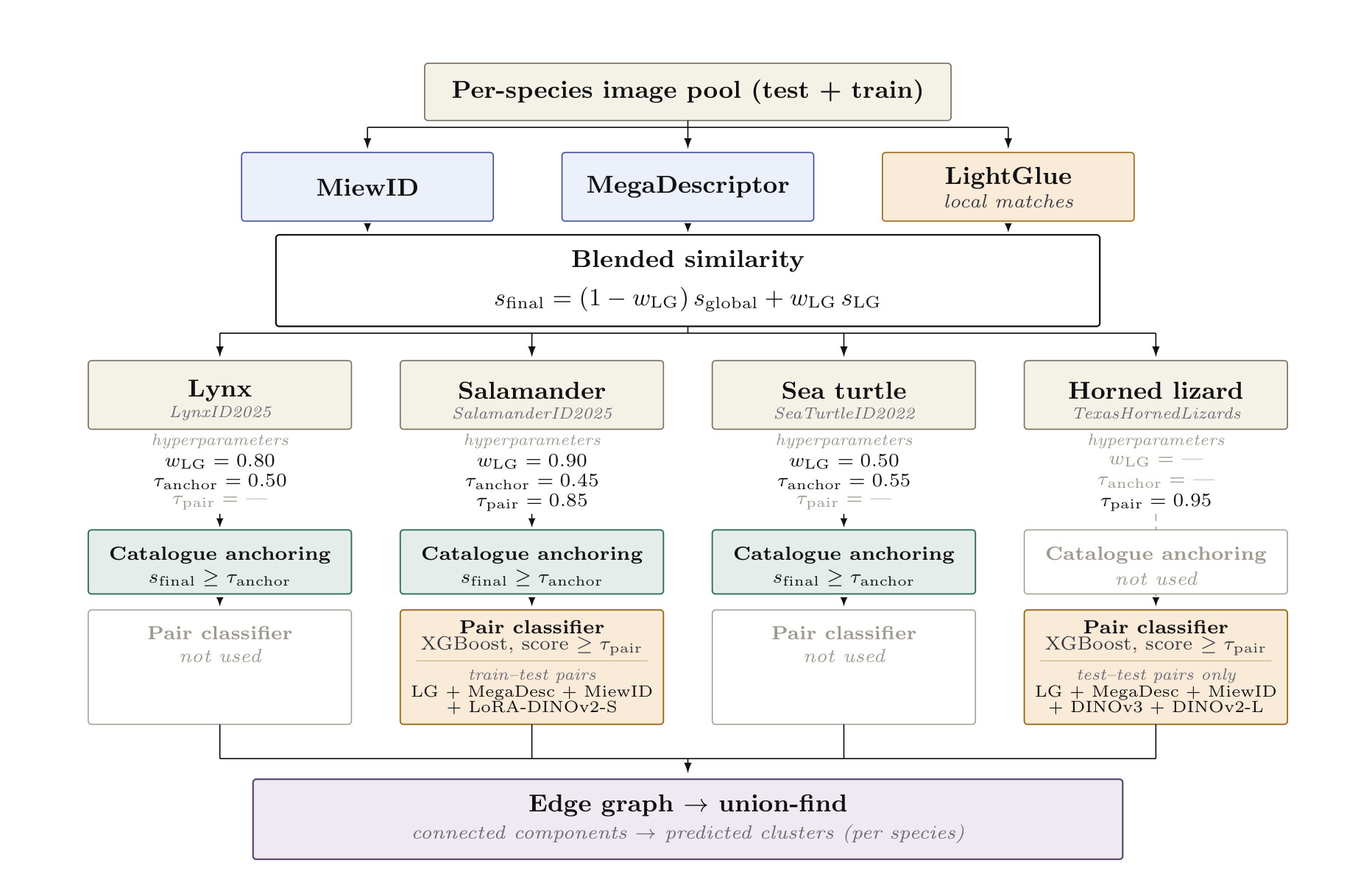 System diagram for the AnimalCLEF 2026 entry