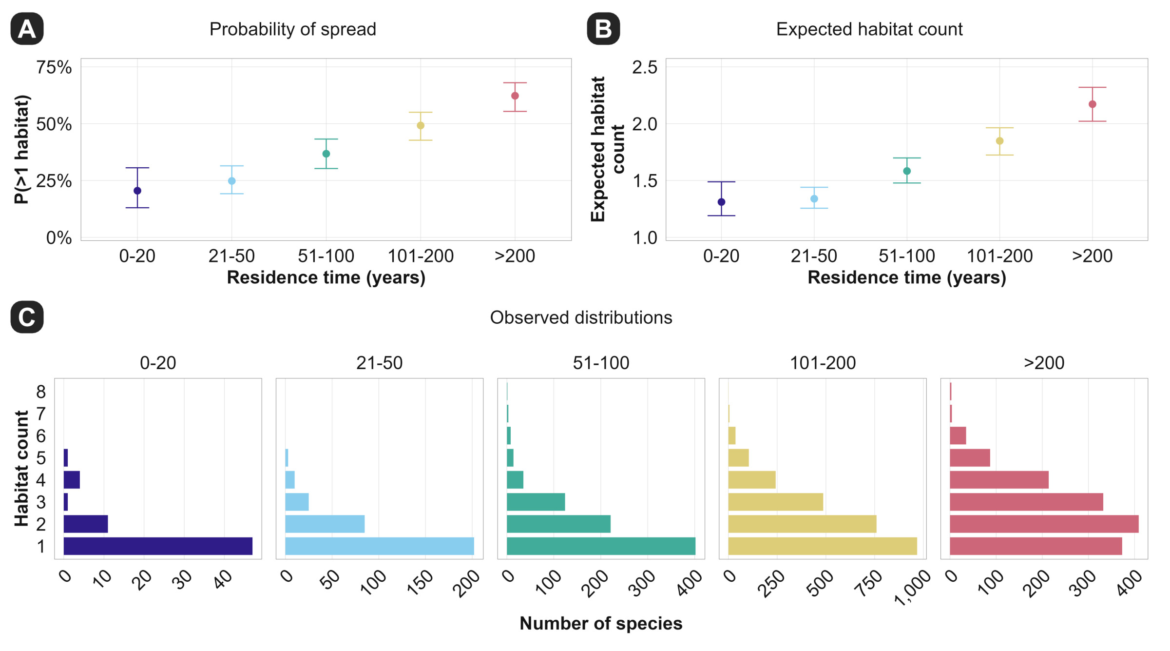 Probability of multi-habitat overrepresentation, expected habitat count and observed habitat-count distributions by residence-time class