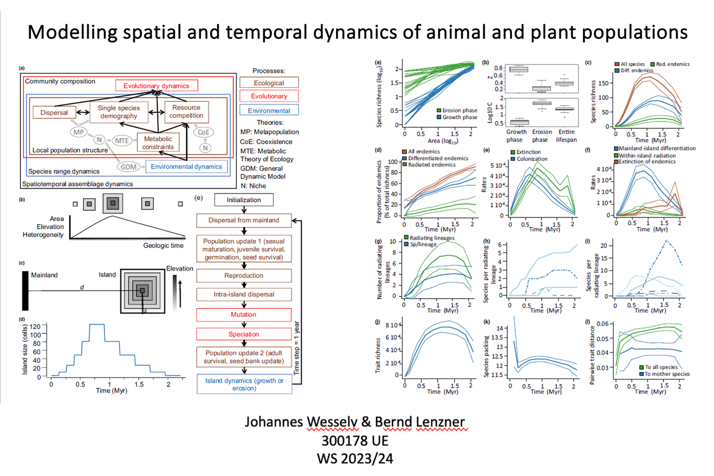 Modelling Spatial and Temporal Dynamics of (Ecological) Animal and Plant Populations