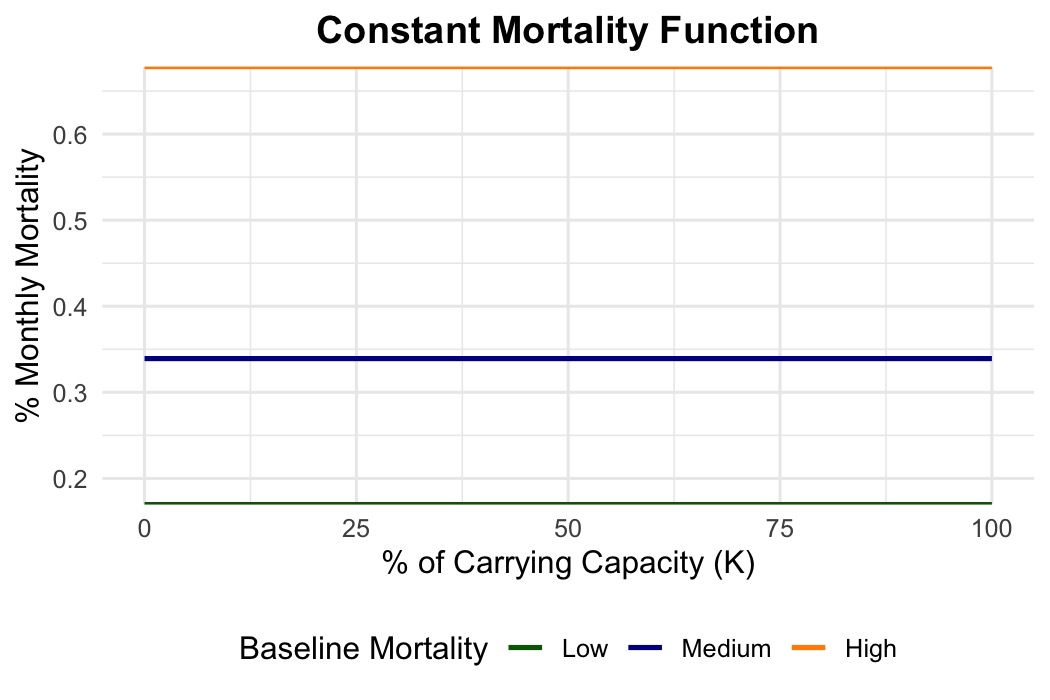 Constant mortality