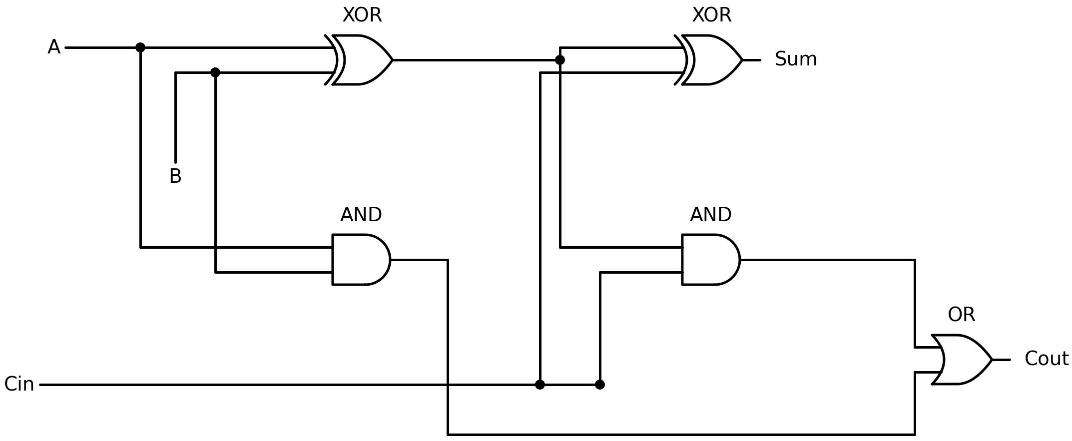 Circuit diagram of a full adder showing two XOR gates, two AND gates, and one OR gate connected with labeled wires for A, B, Cin, Sum, and Cout.