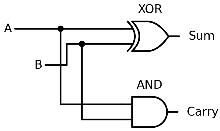 Circuit diagram of a half adder showing one XOR gate producing Sum and one AND gate producing Carry, with inputs A and B.