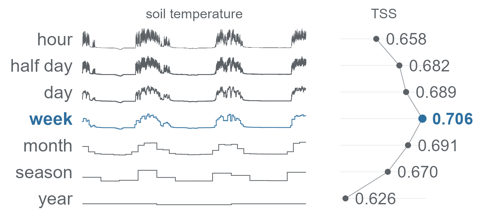 Three years of hourly soil temperature from one alpine plot drawn at seven time scales, from hourly readings down to yearly means, beside the true skill statistic a convolutional network reached on each over 101 species: 0.658 hourly, rising to a peak of 0.706 at the weekly mean, falling to 0.626 yearly