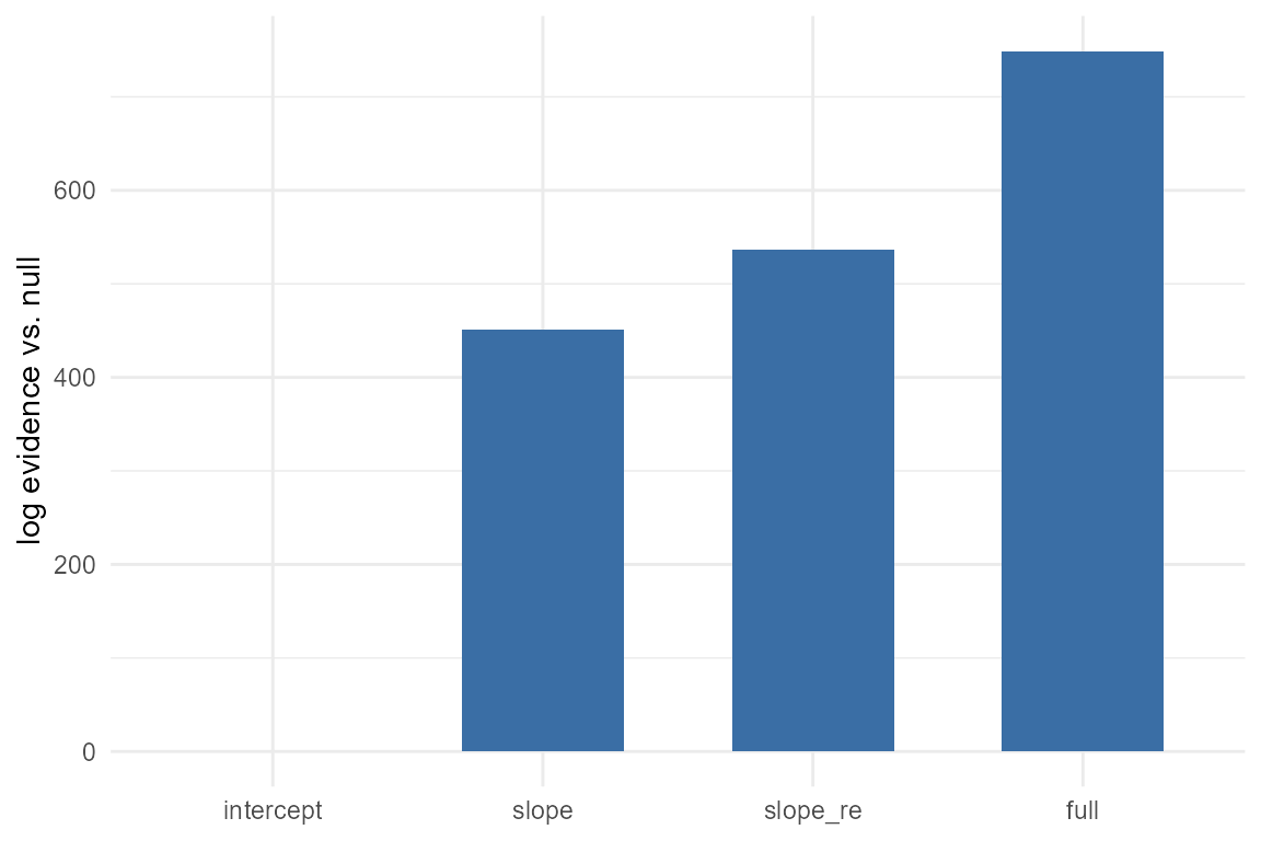 Bar chart of cumulative log evidence by ladder rung