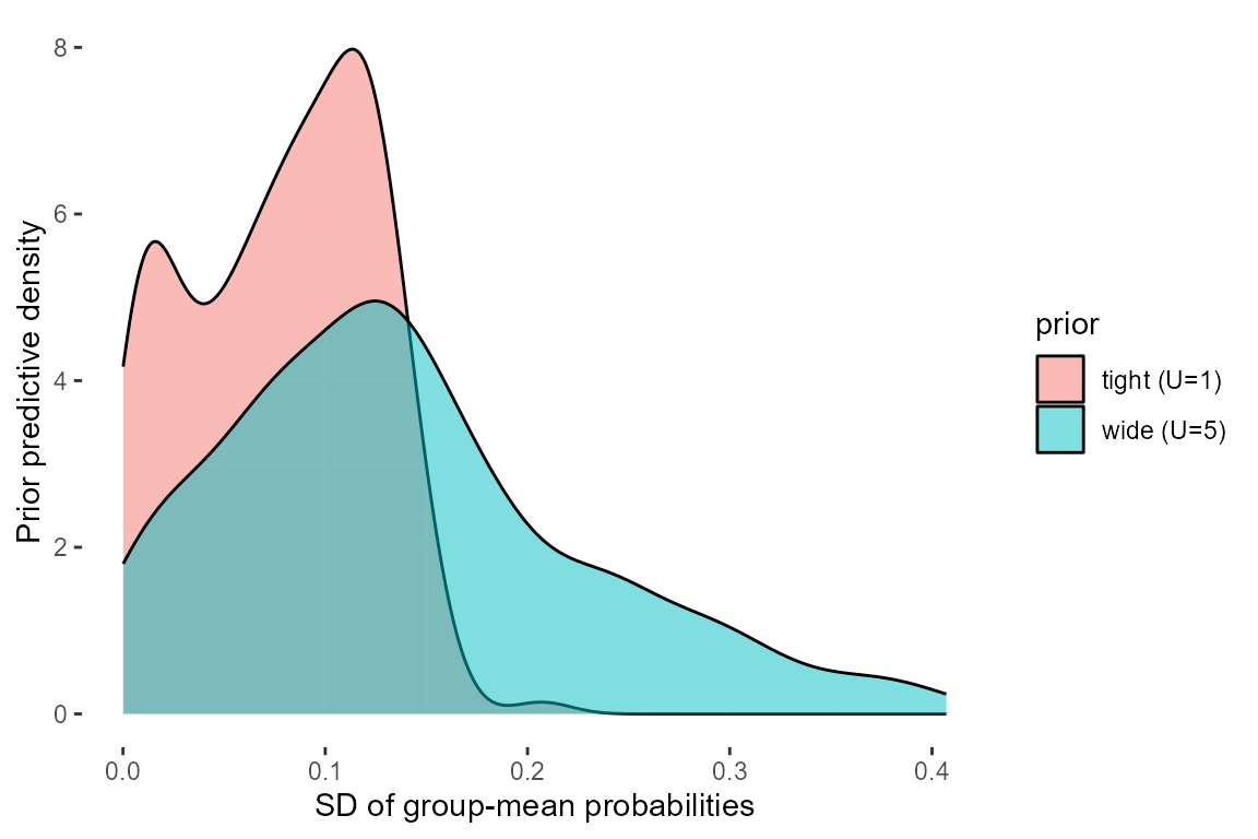 Between-group spread under two PC priors on sigma