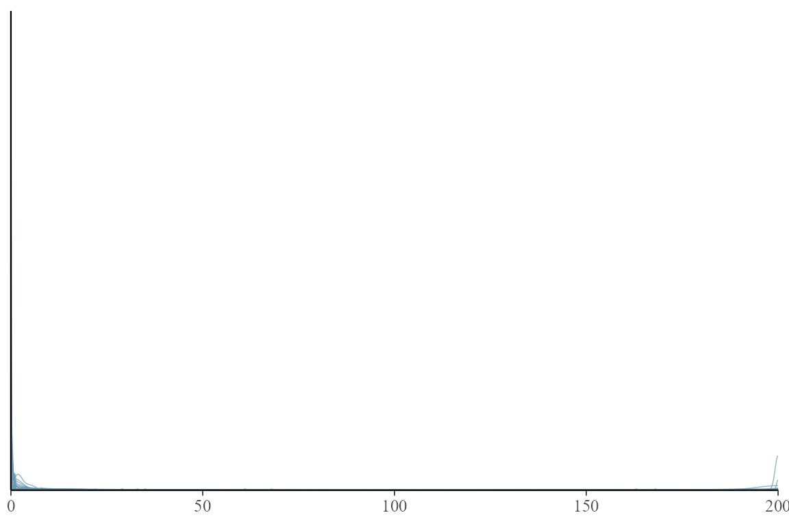 Prior predictive draws under a vague Normal(0, 5) prior