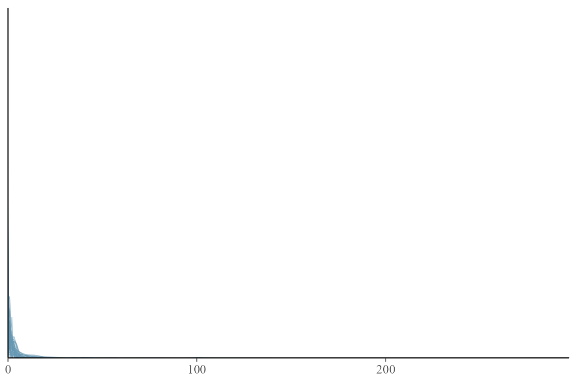Prior predictive draws under a sensible Normal(0, 1) prior