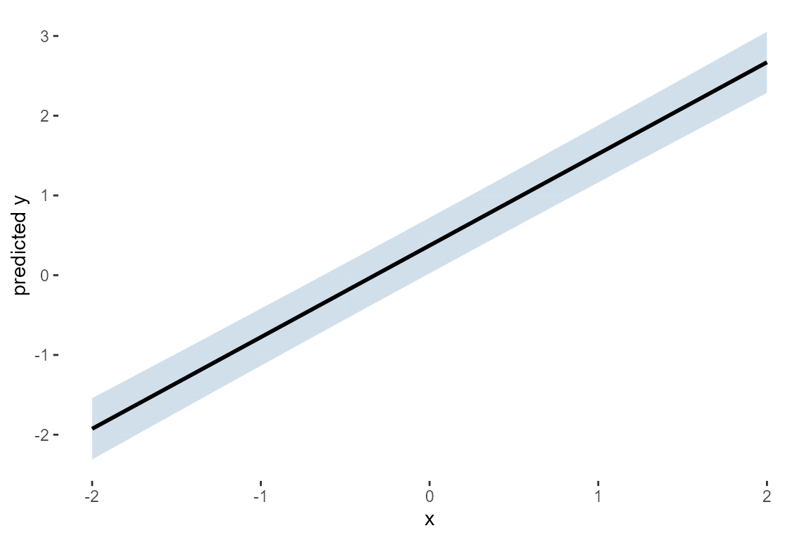 Predicted response across x with a 95 percent credible band