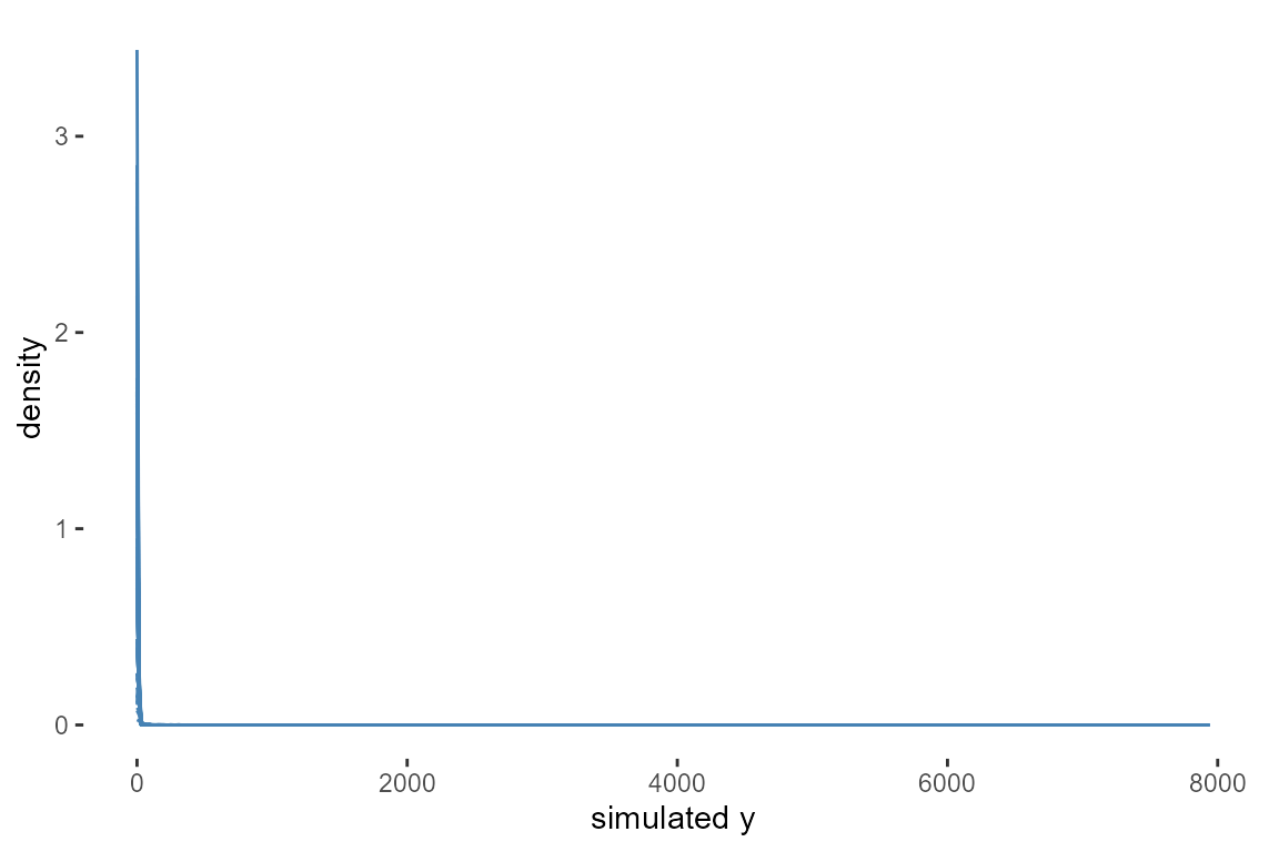 Prior predictive densities of the simulated response under the chosen priors