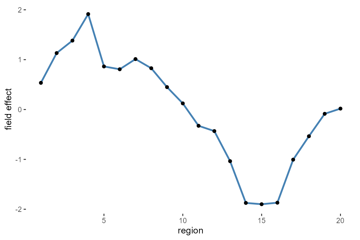 Estimated spatial field effect per region around the ring