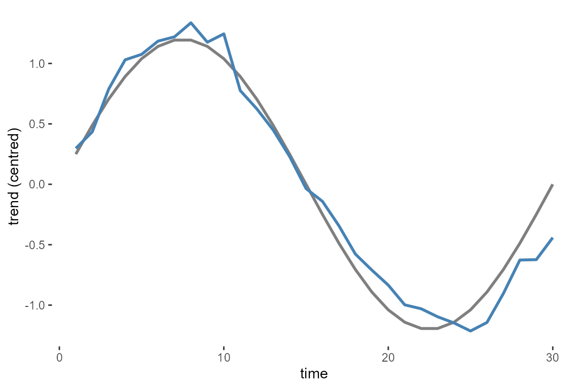 Estimated temporal random-walk trend against the simulated truth