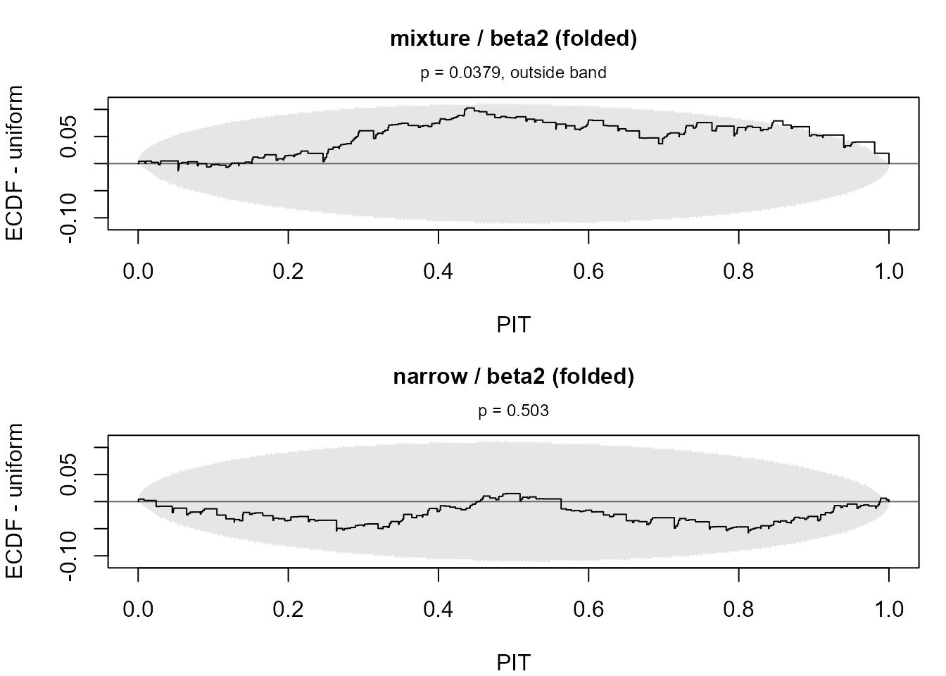 Folded PIT ECDF difference from uniform against the simultaneous band