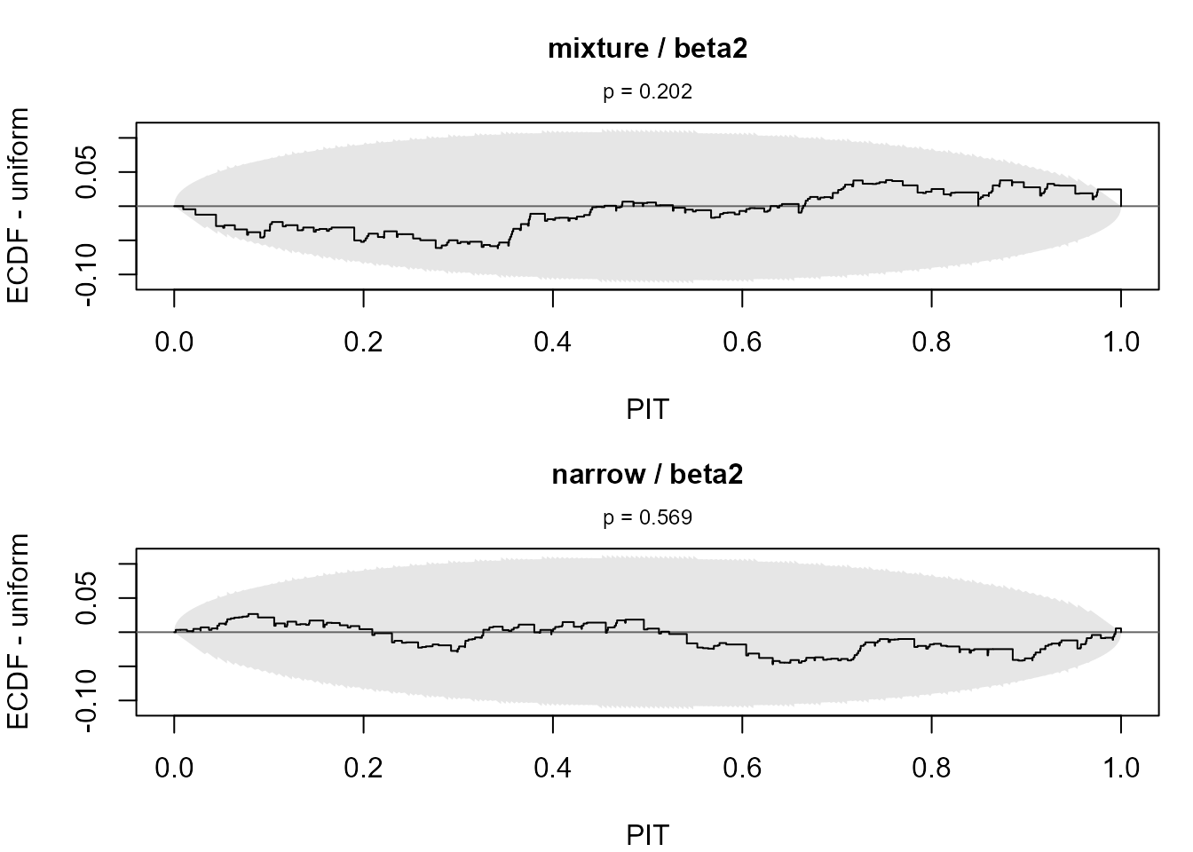 PIT ECDF difference from uniform against the simultaneous band