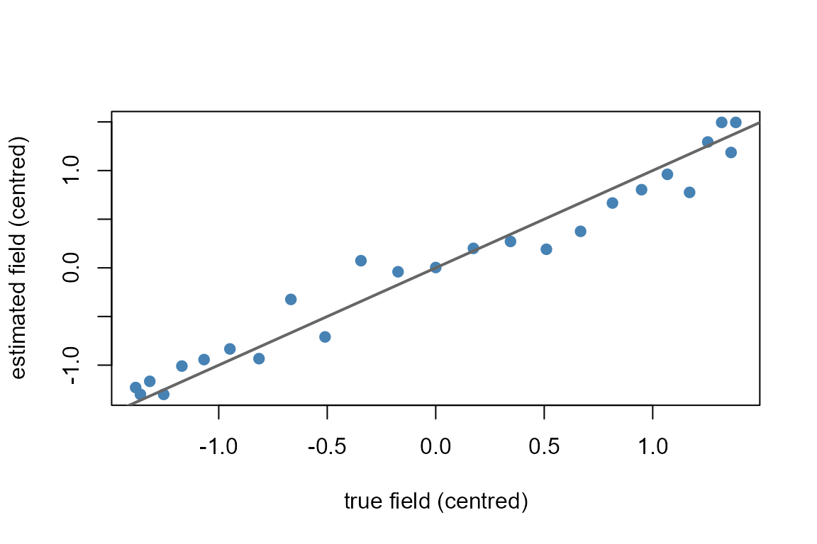 Estimated spatial field per region against the simulated truth, near the identity line