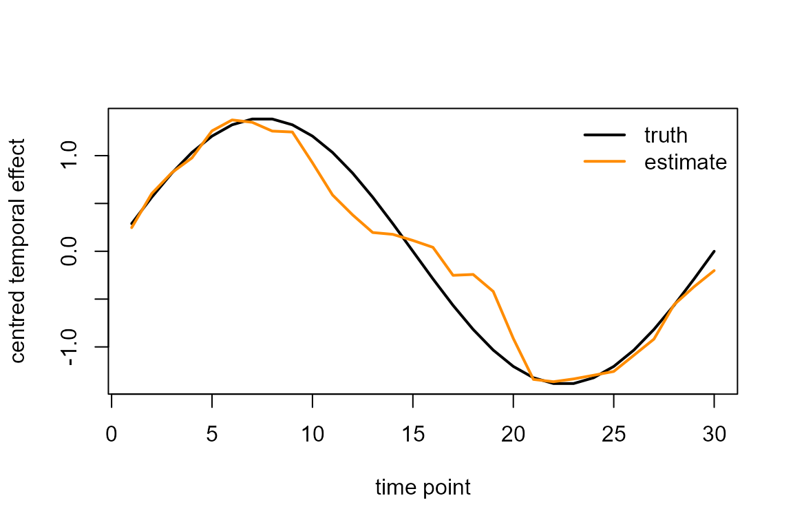 Estimated RW1 trend across time points overlaid on the true simulated trend